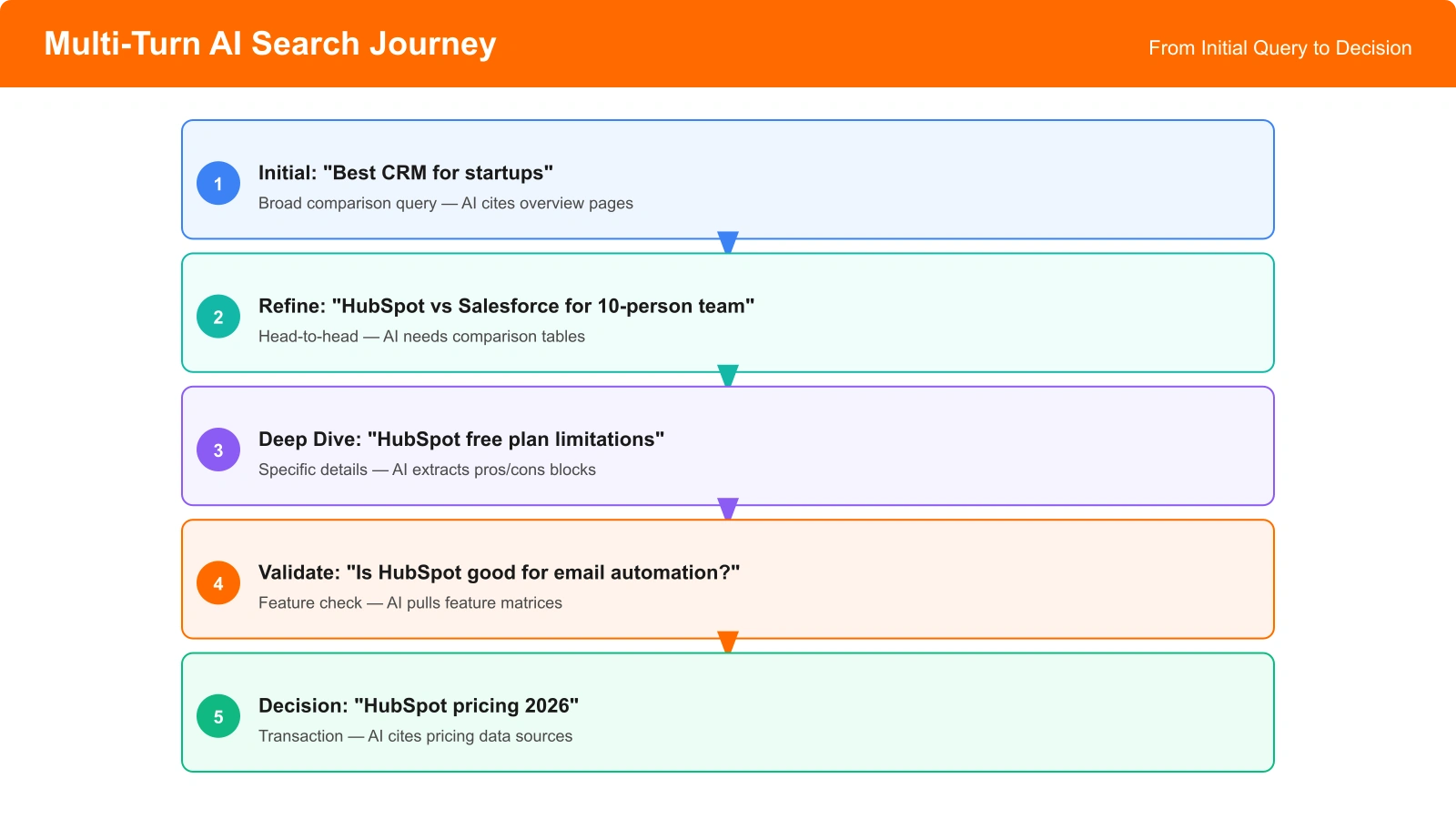 Diagram showing a typical multi-turn search journey from initial query through refinements to decision