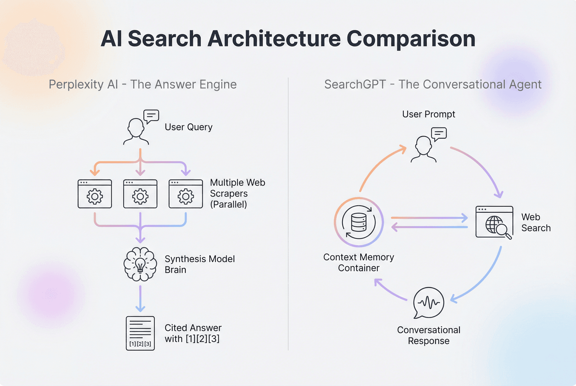 Technical diagram showing Perplexity RAG pipeline and SearchGPT context window