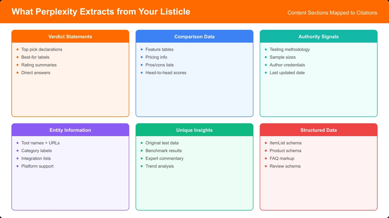 Annotated Perplexity answer showing which parts of a cited source contributed to each section of the AI-generated response