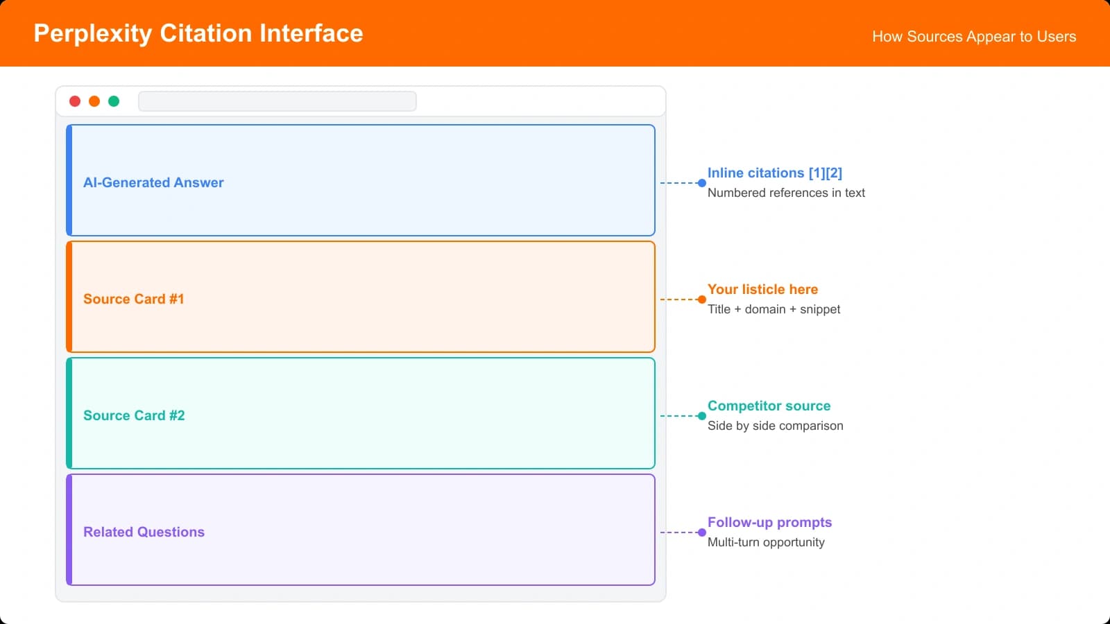 Perplexity interface showing numbered inline citations, source cards on the right, and how users interact with cited sources