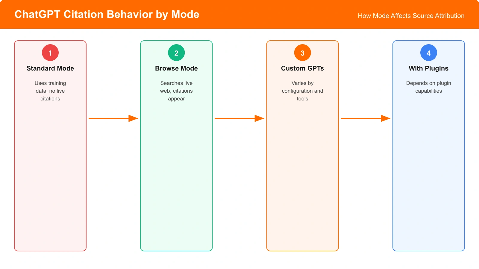 Diagram showing ChatGPT citation behavior by mode: standard mode uses training data (no citations), browsing mode searches live web (citations), custom GPTs vary by configuration
