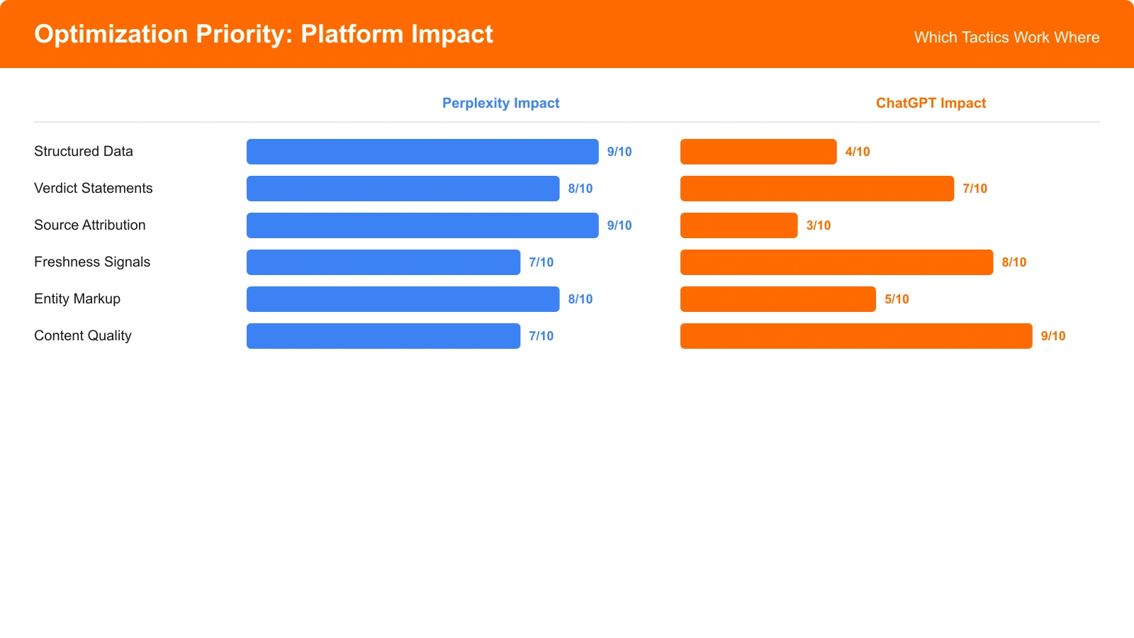 Optimization priority matrix showing which tactics benefit which platforms: universal tactics in center, platform-specific tactics in quadrants