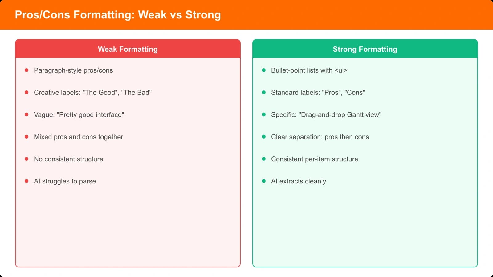 Side-by-side comparison of weak pros/cons formatting (paragraph style, creative labels) versus strong formatting (bullet points, standard labels, complete sentences)