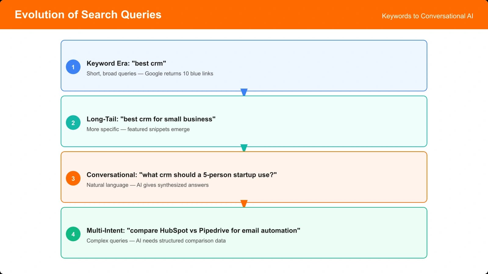 Evolution of search queries: keyword era (best crm) to long-tail (best crm for small business) to conversational (what crm should a 5-person startup use)