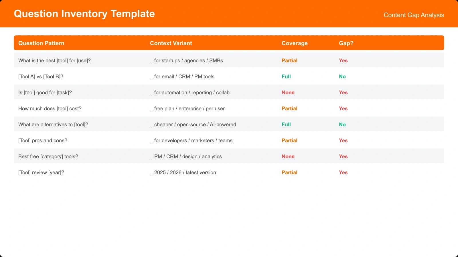 Sample question inventory spreadsheet showing question patterns, context variants, current content coverage, and content gap flags