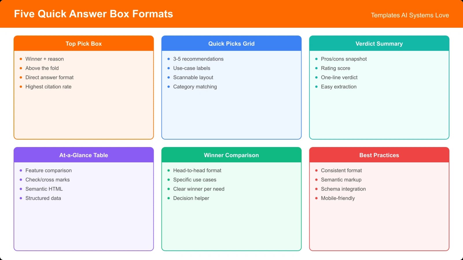 Visual overview of the five quick answer box formats covered in this guide: Top Pick Box, Quick Picks Grid, Verdict Summary, At-a-Glance Table, and Winner Comparison