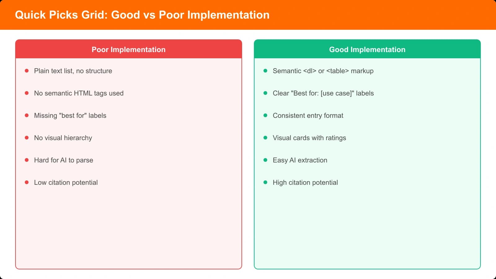 Side-by-side comparison of a well-structured Quick Picks Grid versus a poorly formatted version, highlighting key differences in semantic markup and visual hierarchy