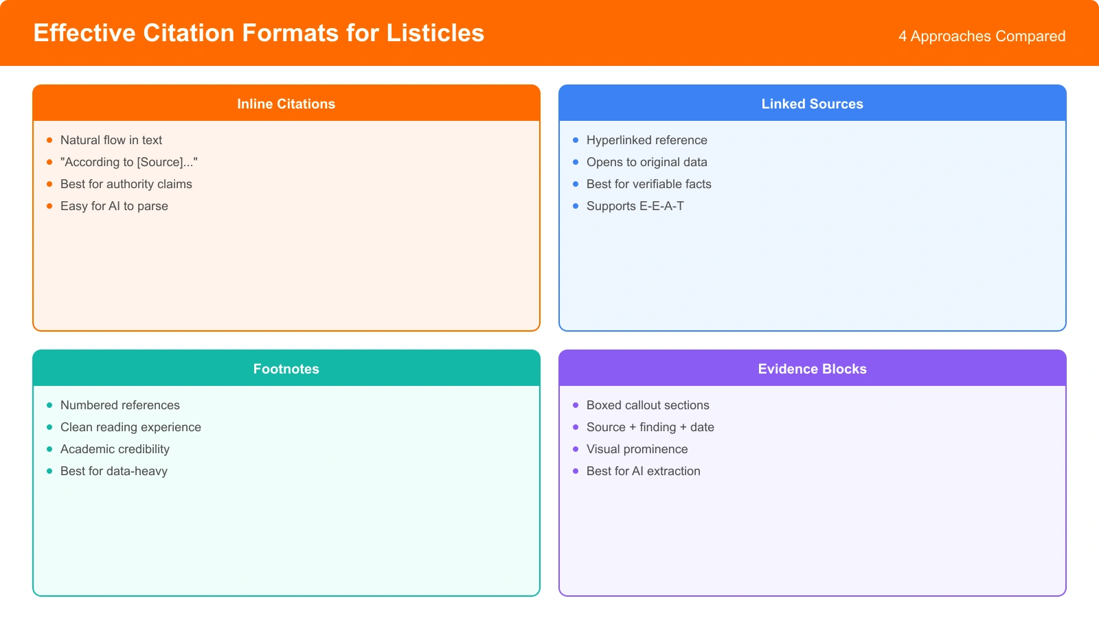Visual comparison of different citation formats: inline citations, linked sources, footnotes, and evidence blocks