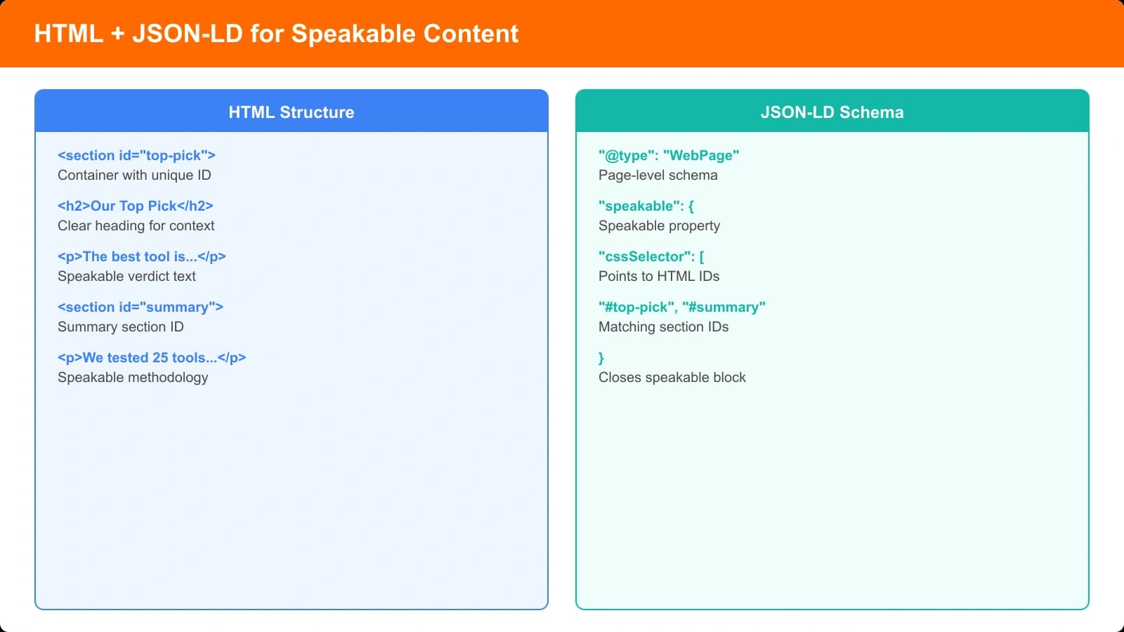 Annotated HTML structure showing speakable sections marked with IDs, and corresponding JSON-LD schema pointing to those IDs via cssSelector