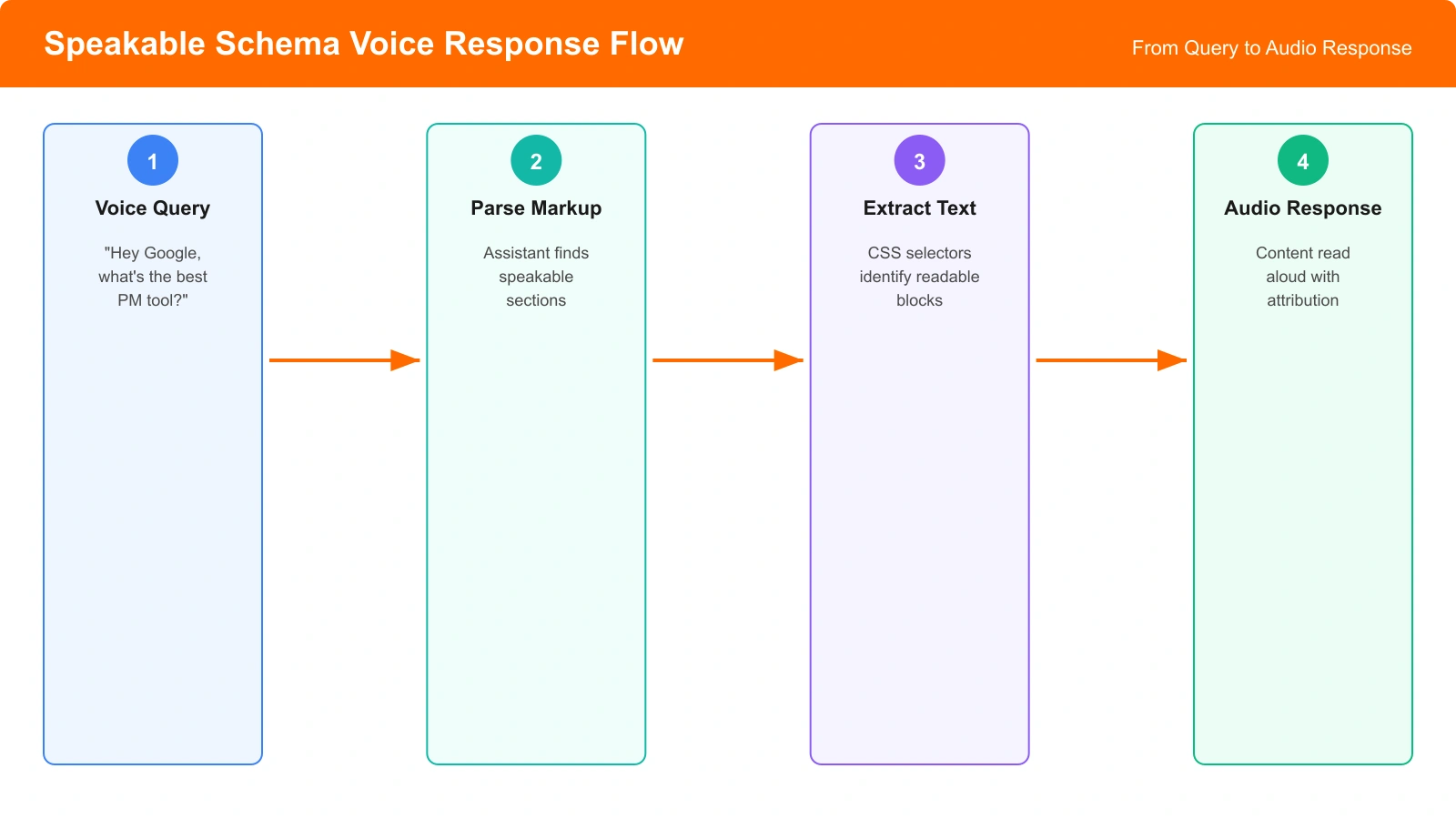 Flow diagram showing voice query to assistant, assistant parsing speakable markup, and audio response being delivered to user
