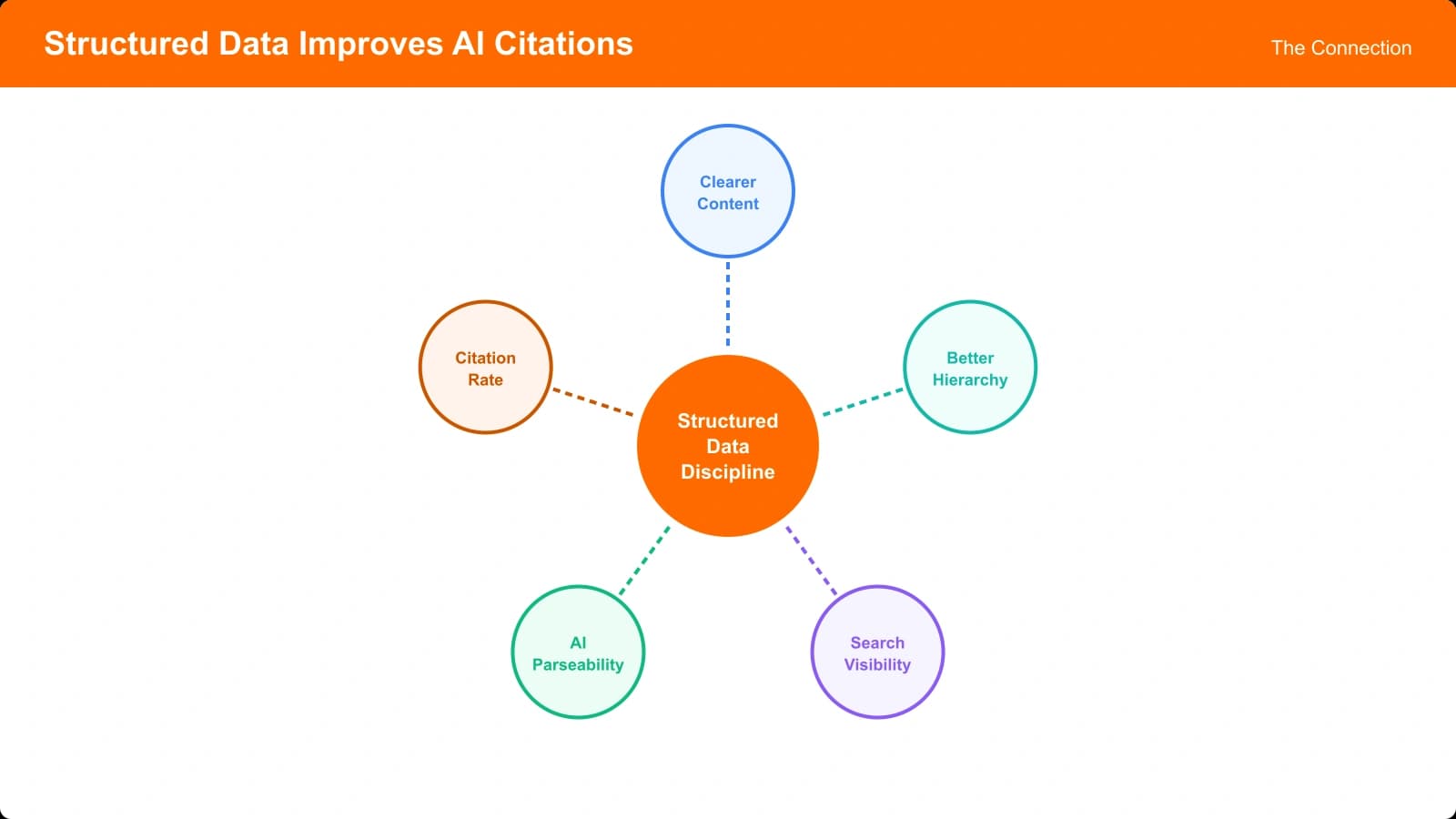 Diagram showing how structured data discipline leads to clearer content organization, which improves both search visibility and AI citation rates