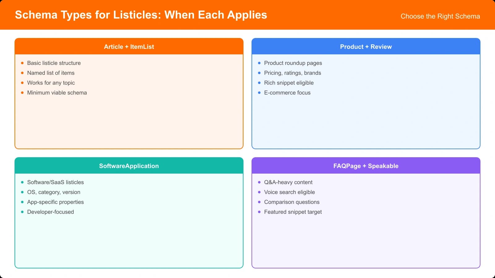 Venn diagram showing the relationship between Article, ItemList, Product, and Review schema types, with guidance on when each applies