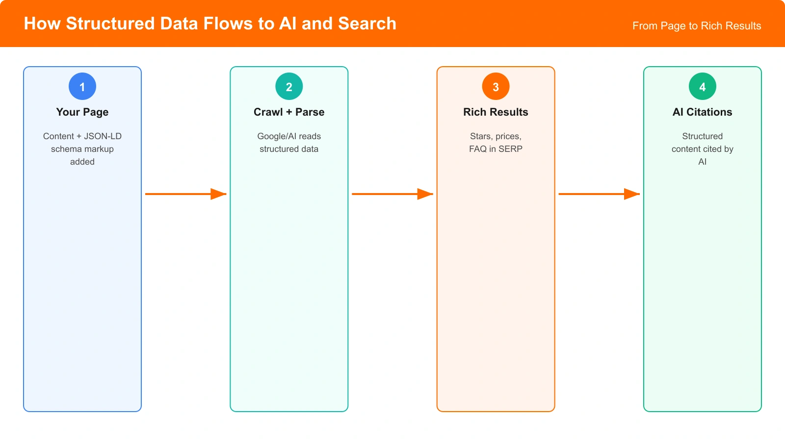 Diagram showing how structured data flows from your page to search engines and AI systems, enabling rich results and improved citations
