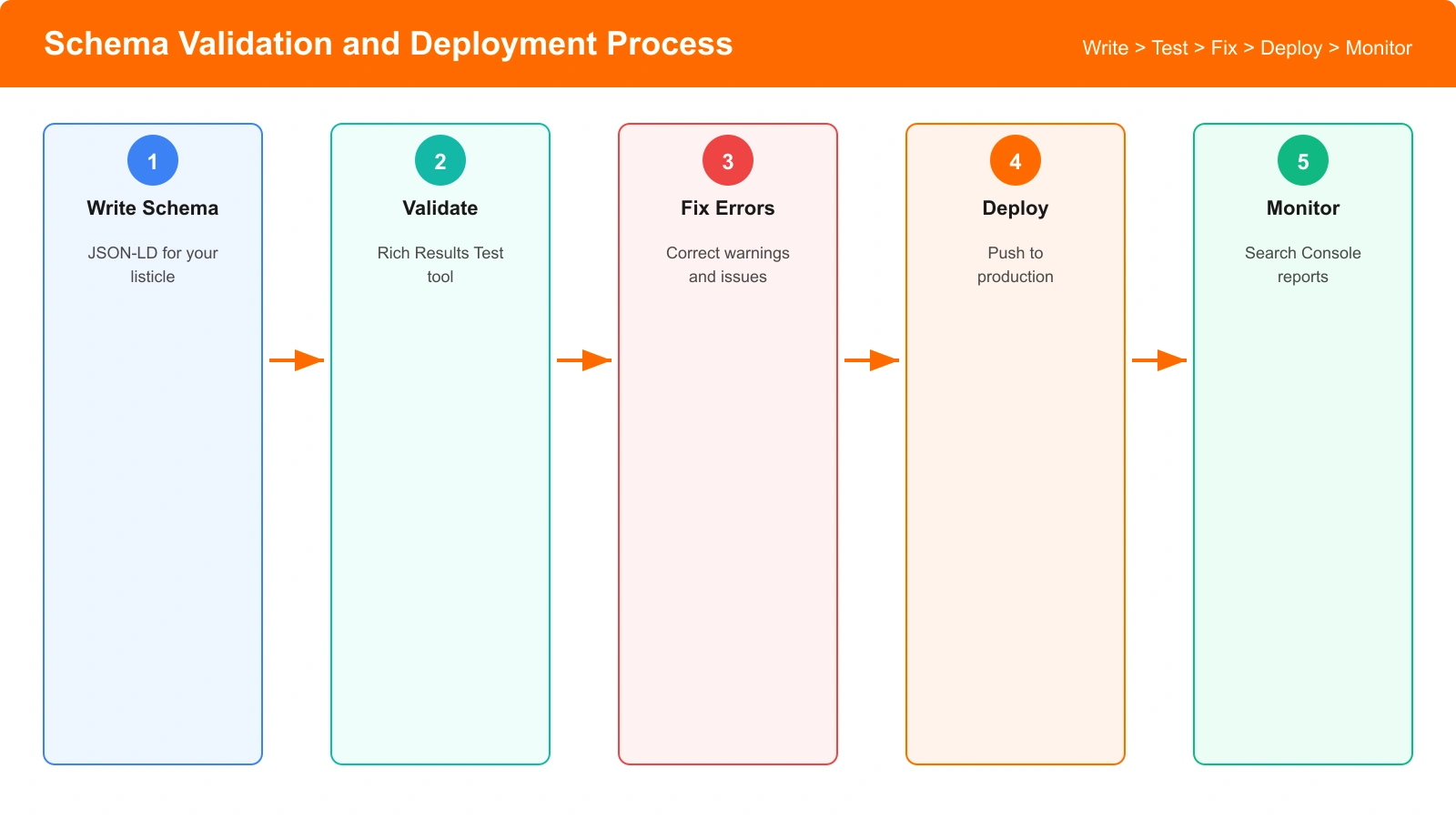 Flowchart showing the schema validation process: write schema, validate with Rich Results Test, fix errors, test again, deploy, monitor in Search Console