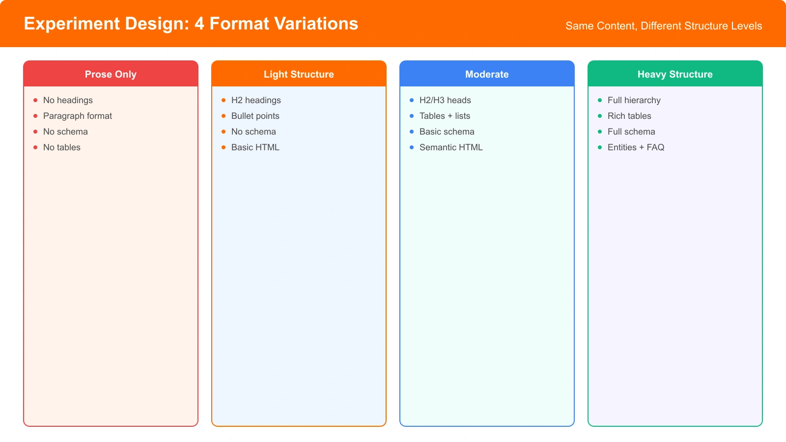 Diagram showing experiment setup: same content presented in 4 format variations (prose, light structure, moderate structure, heavy structure) tested against multiple AI systems