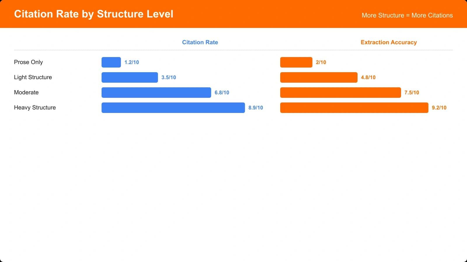 Bar chart comparing citation rates and extraction accuracy across the four format variants, showing consistent improvement with more structure