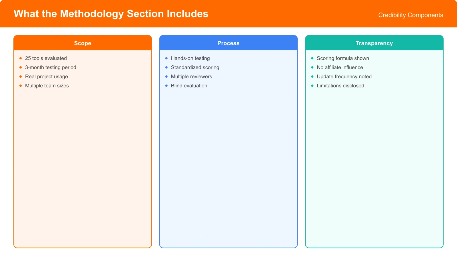 Screenshot of the methodology section showing specific testing details: number of tools tested, testing duration, team size, and testing approach