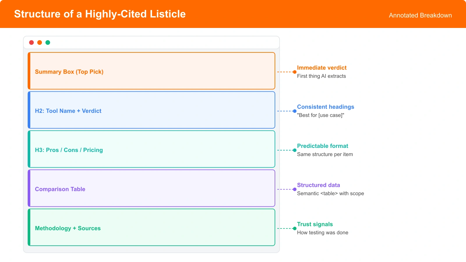 Annotated screenshot showing the listicle's structure: summary box at top, H2 headings with verdicts, consistent H3 subheadings for each product