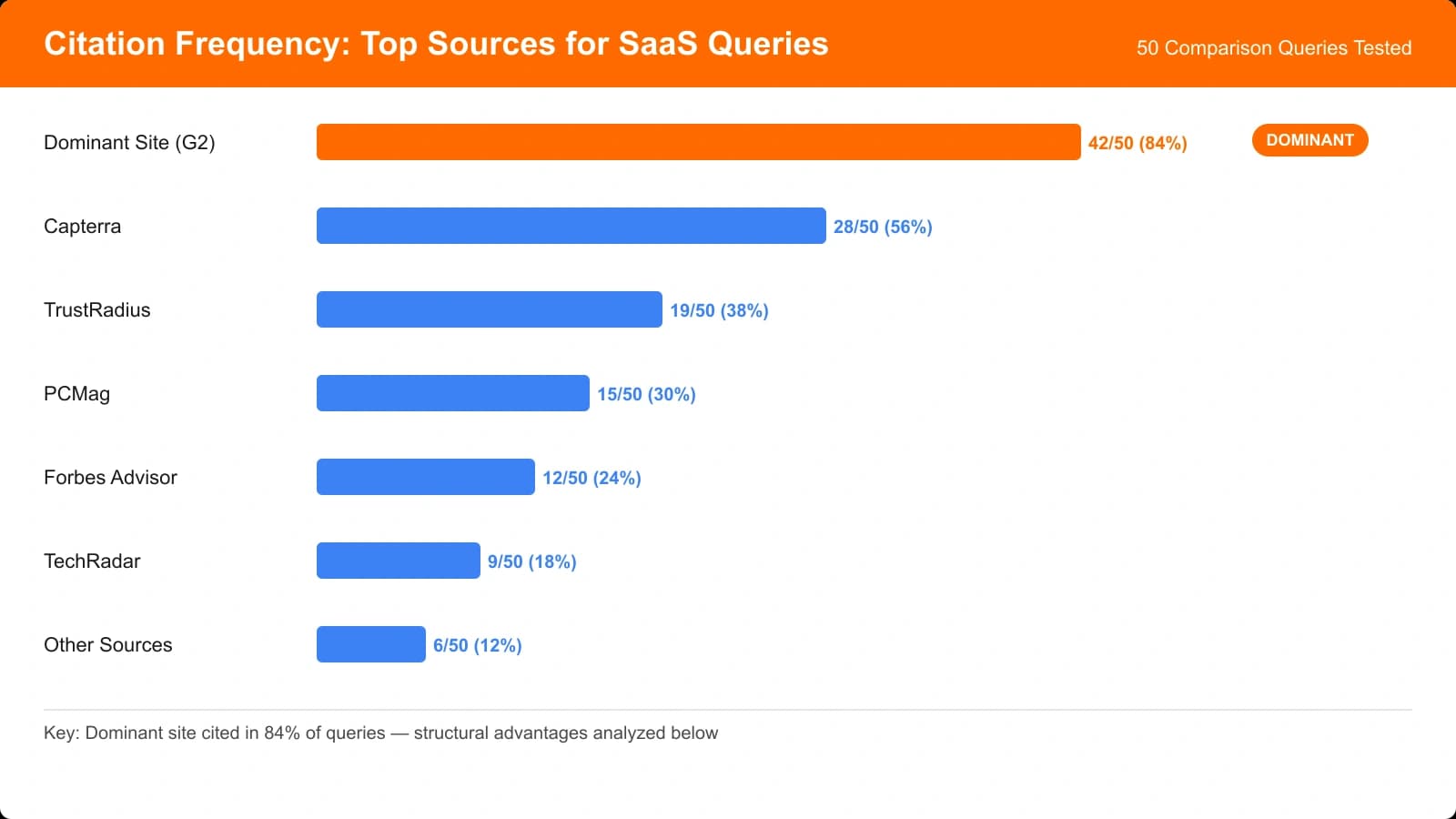 Chart showing citation frequency across 50 SaaS comparison queries with the dominant site highlighted