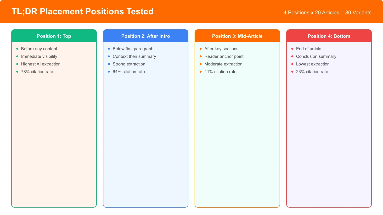 Diagram showing the four TL;DR placement positions tested: top of article, after introduction, mid-article, and bottom of article, with arrows indicating AI extraction flow