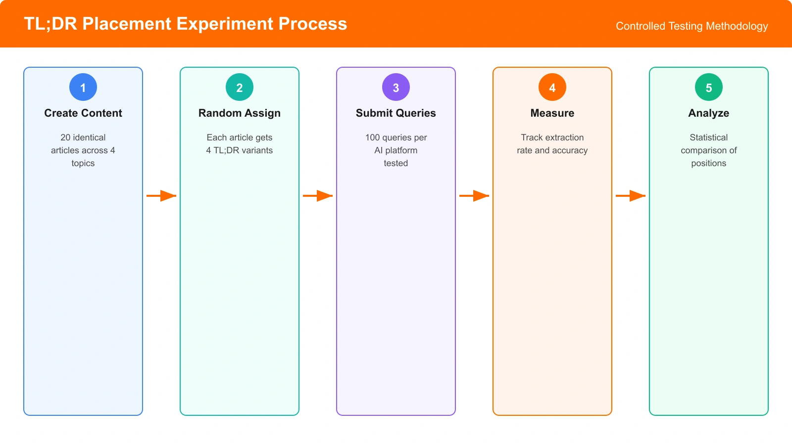 Flowchart showing the experiment process: content creation, random assignment to conditions, query submission across AI platforms, and measurement of extraction outcomes