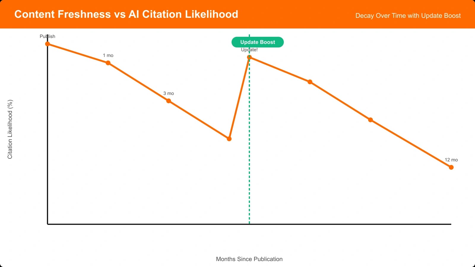 Timeline showing how content freshness affects AI citation likelihood over time, with decay curve and update boost marked