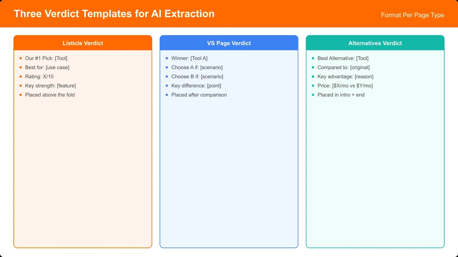 Visual showing the three verdict templates (listicle, VS page, alternatives) with example verdicts formatted to highlight the recommendation, reasoning, and context components