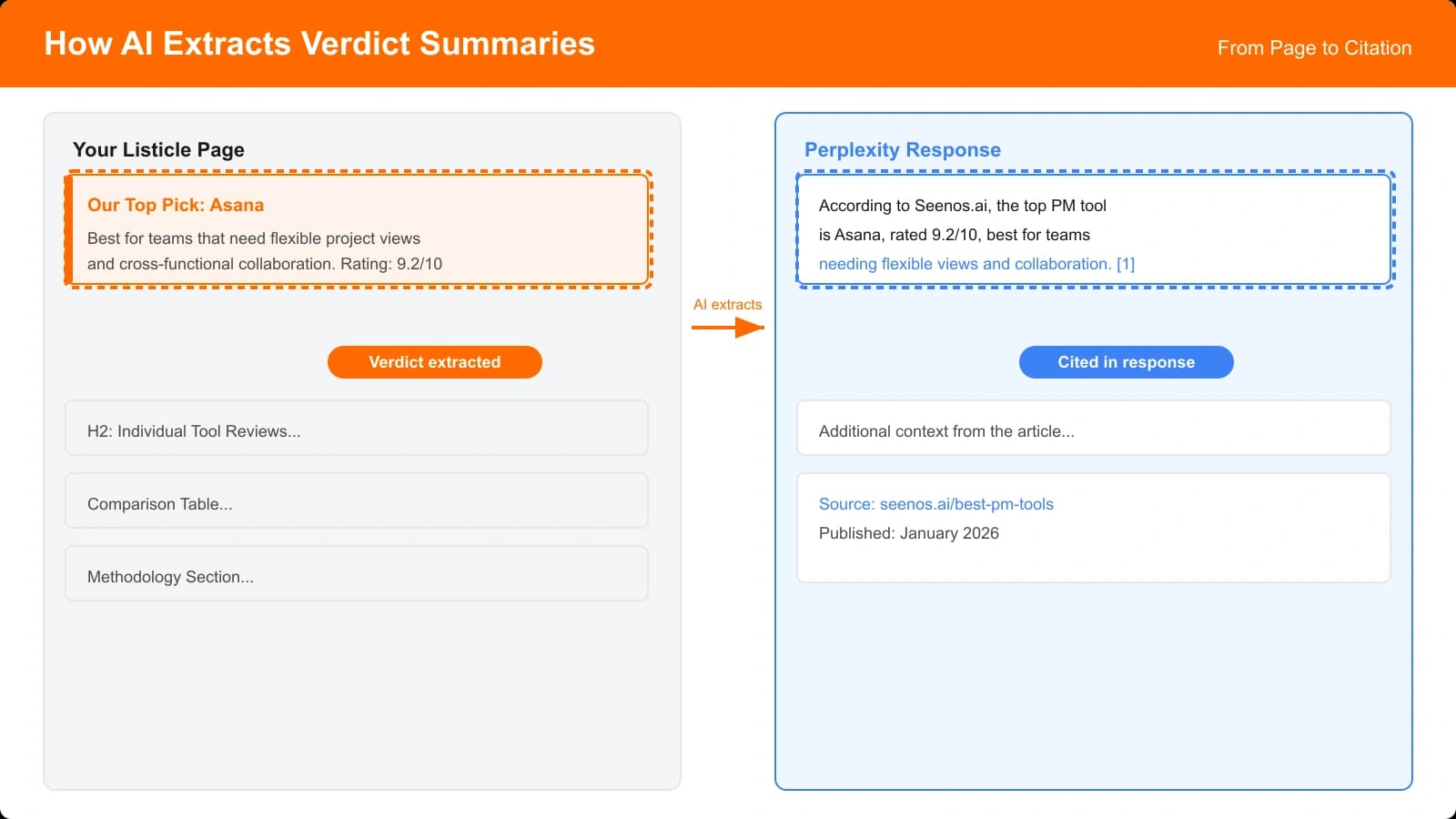 Example showing a verdict summary from a comparison page being extracted and cited in an AI-generated response, with the extracted text highlighted