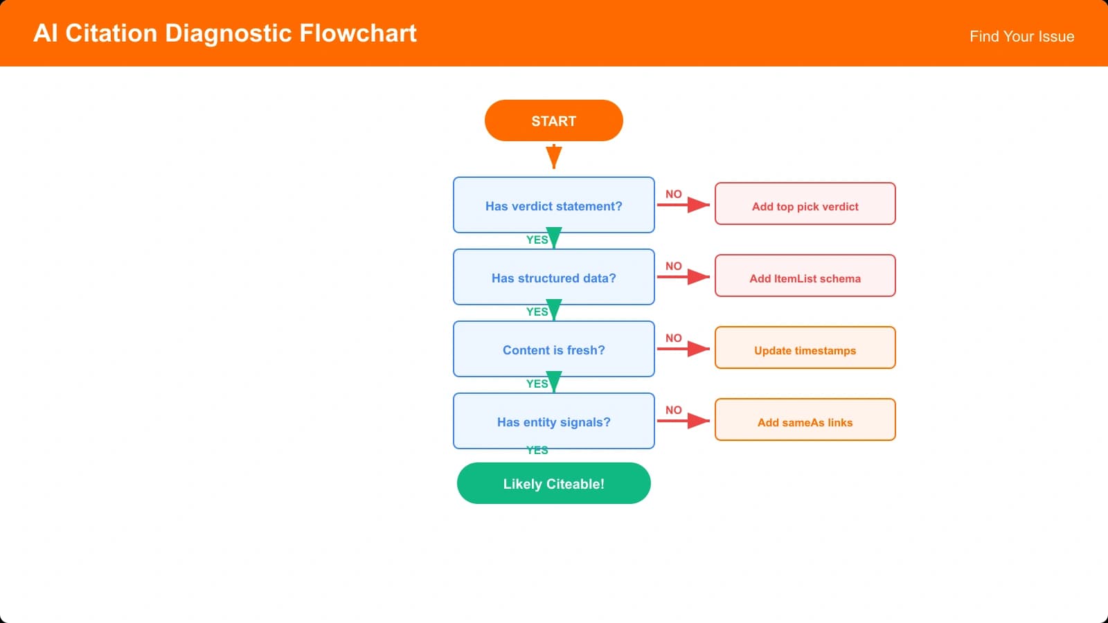 Flowchart for diagnosing AI citation problems, starting with verdict statement check and branching through seven potential issues with fix recommendations for each