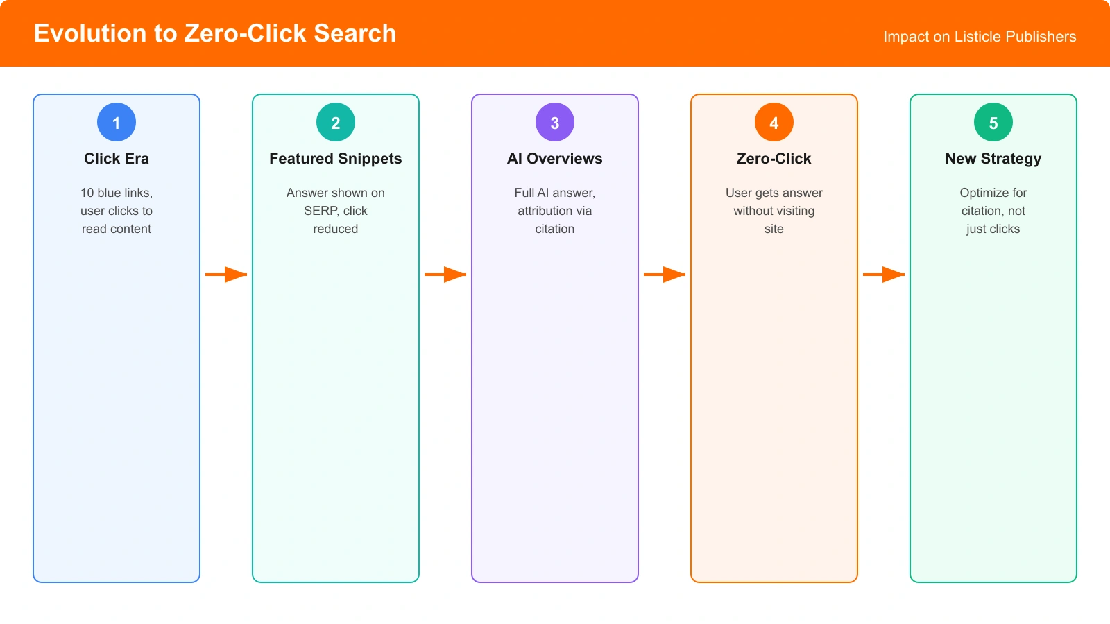 Diagram showing the evolution from click-based to zero-click search and the impact on listicle publishers