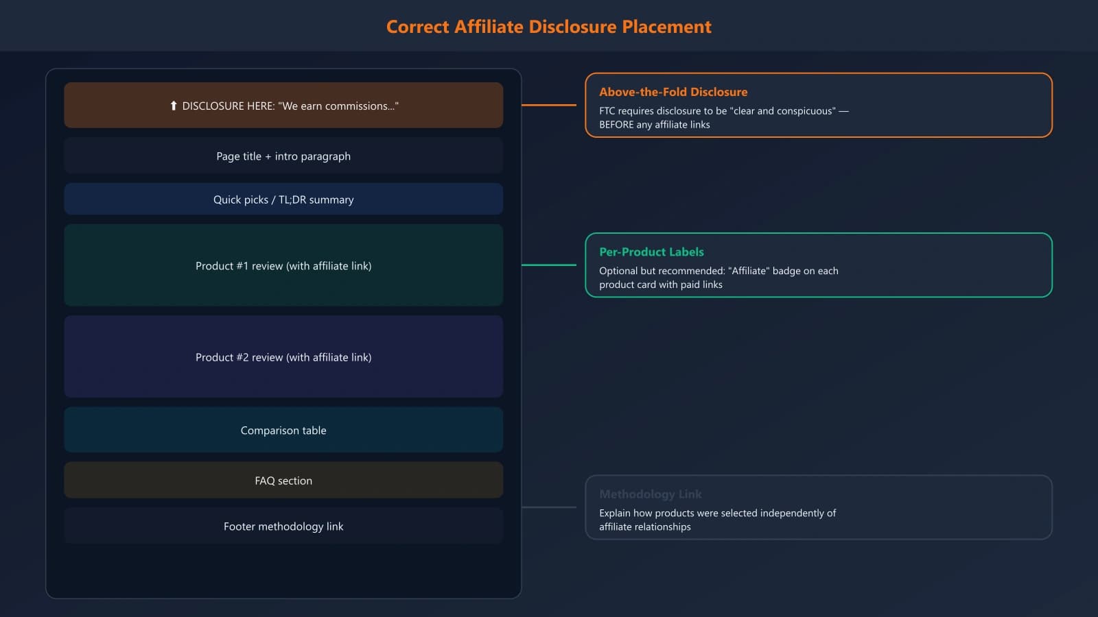 Annotated listicle page showing correct disclosure placement: visible in first scroll, before affiliate links, styled to be noticeable but not disruptive