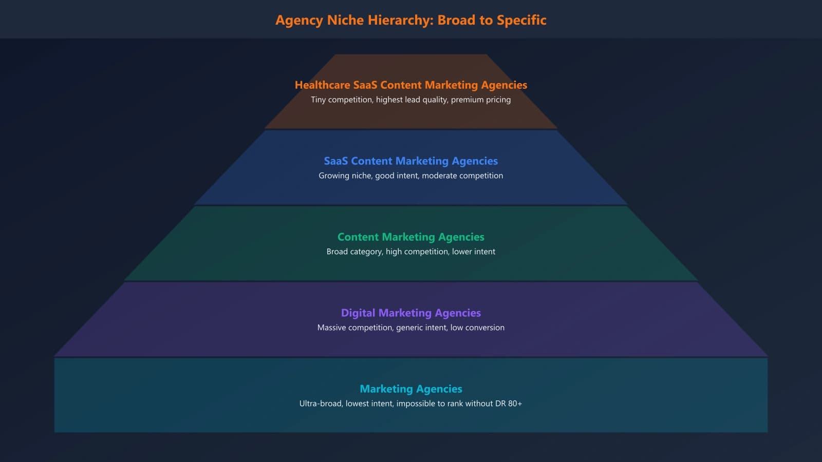 Pyramid diagram showing niche hierarchy from broad (Marketing Agencies) to specific (Healthcare SaaS Content Agencies) with corresponding competition and lead quality metrics