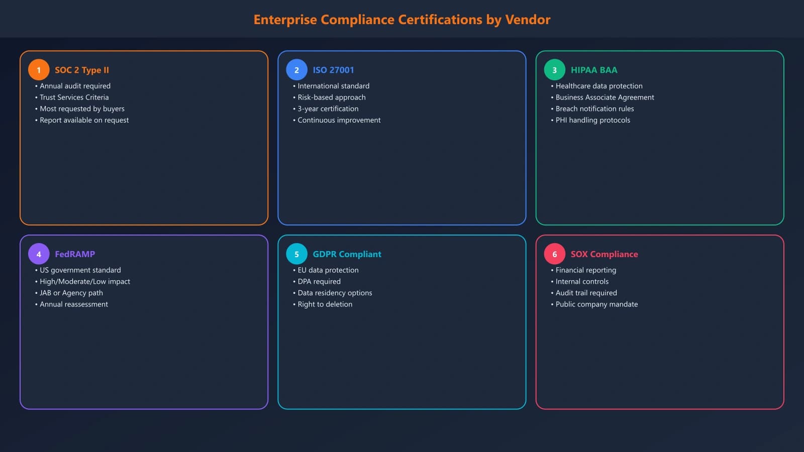 Comparison table showing enterprise software compliance certifications including SOC 2 Type II, GDPR, HIPAA, FedRAMP, and ISO 27001 across vendors