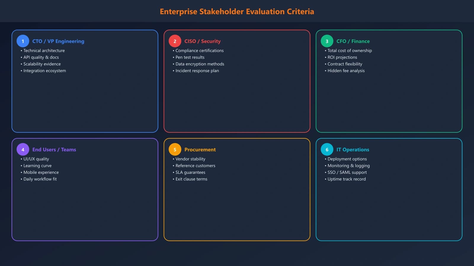 Diagram showing different enterprise stakeholders (CTO, CISO, CFO, End Users) and their specific evaluation criteria for software selection