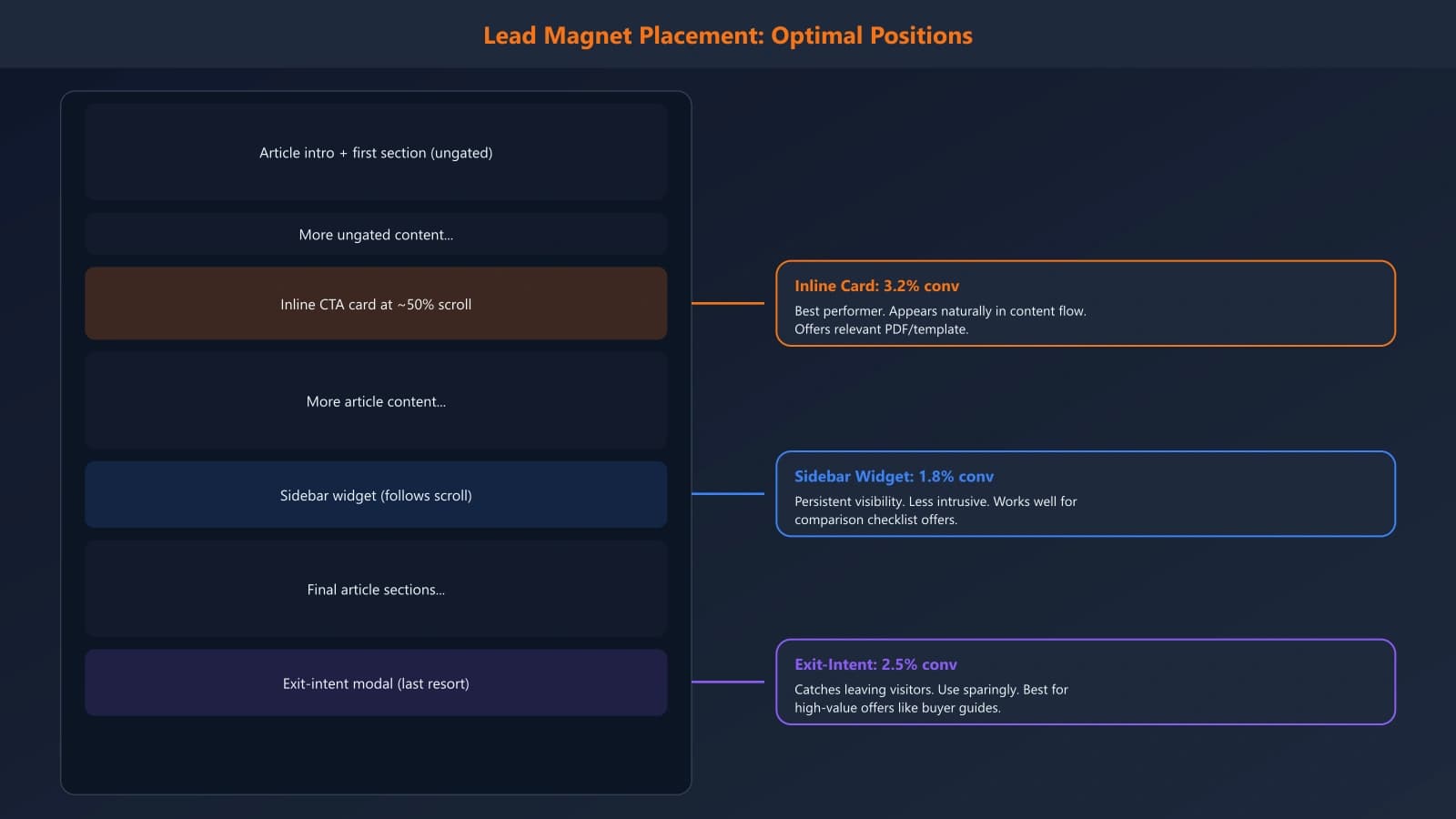 Page mockup showing optimal lead magnet placement: inline content card at 50% scroll depth, sidebar widget that follows scroll, and exit-intent modal as last resort, with conversion rate indicators for each