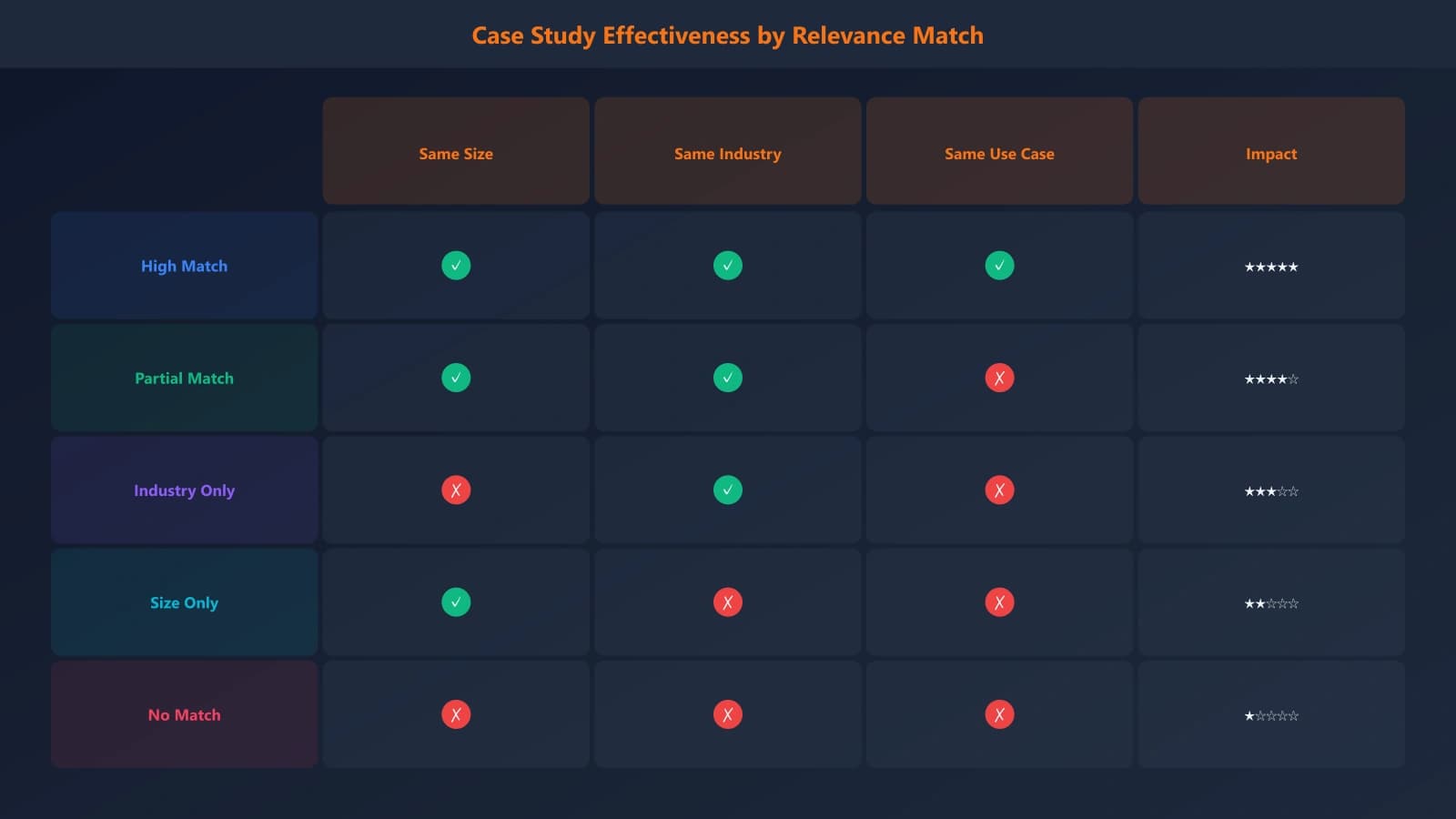 Matrix showing how case study effectiveness varies by relevance, with high impact when company size, industry, and use case match the reader's context, and low impact when mismatched
