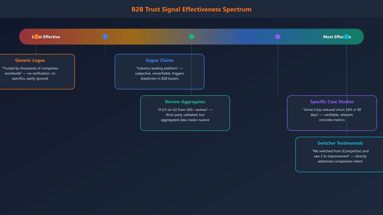 Spectrum diagram showing trust signals from least effective (generic logos and vague claims) on the left to most effective (verifiable third-party data and switcher testimonials with metrics) on the right