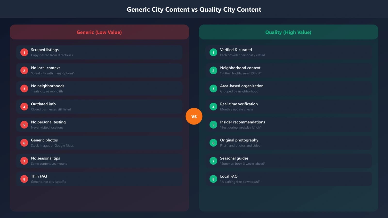 Comparison showing generic city content (scraped listings, no context) versus quality city content (neighborhood context, insider tips, seasonal notes)