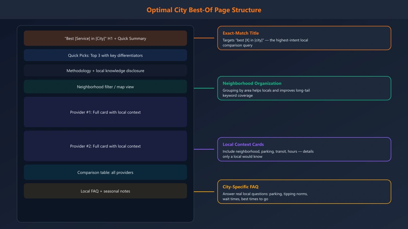 Annotated city best-of page showing optimal structure: quick summary, neighborhood organization, practical details, local context sections