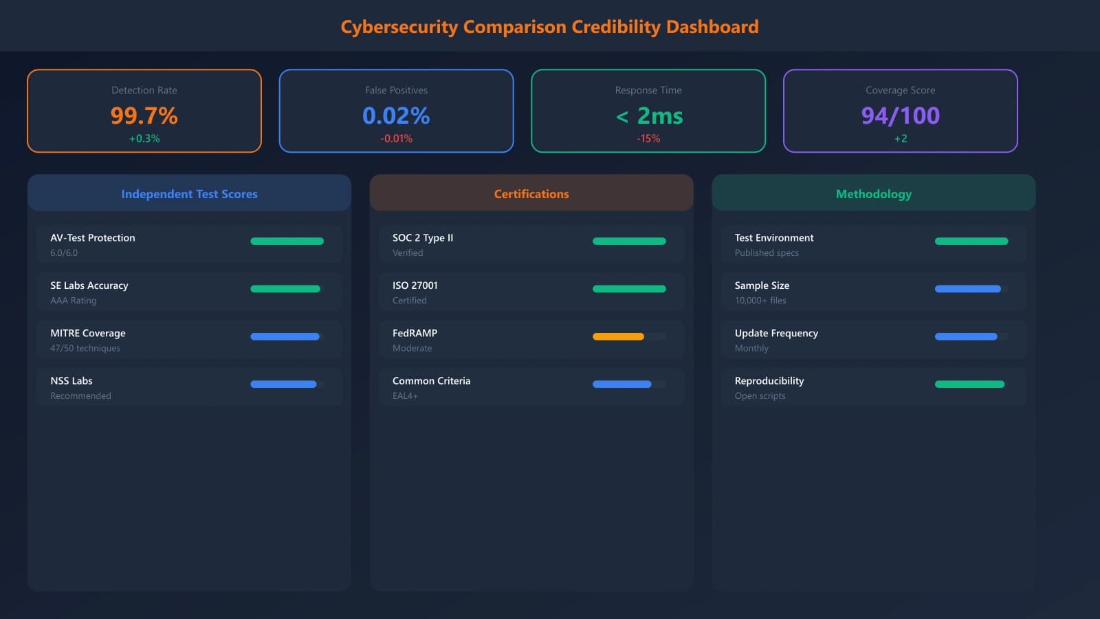 Example comparison structure showing independent test scores, certifications, and methodology transparency for security content