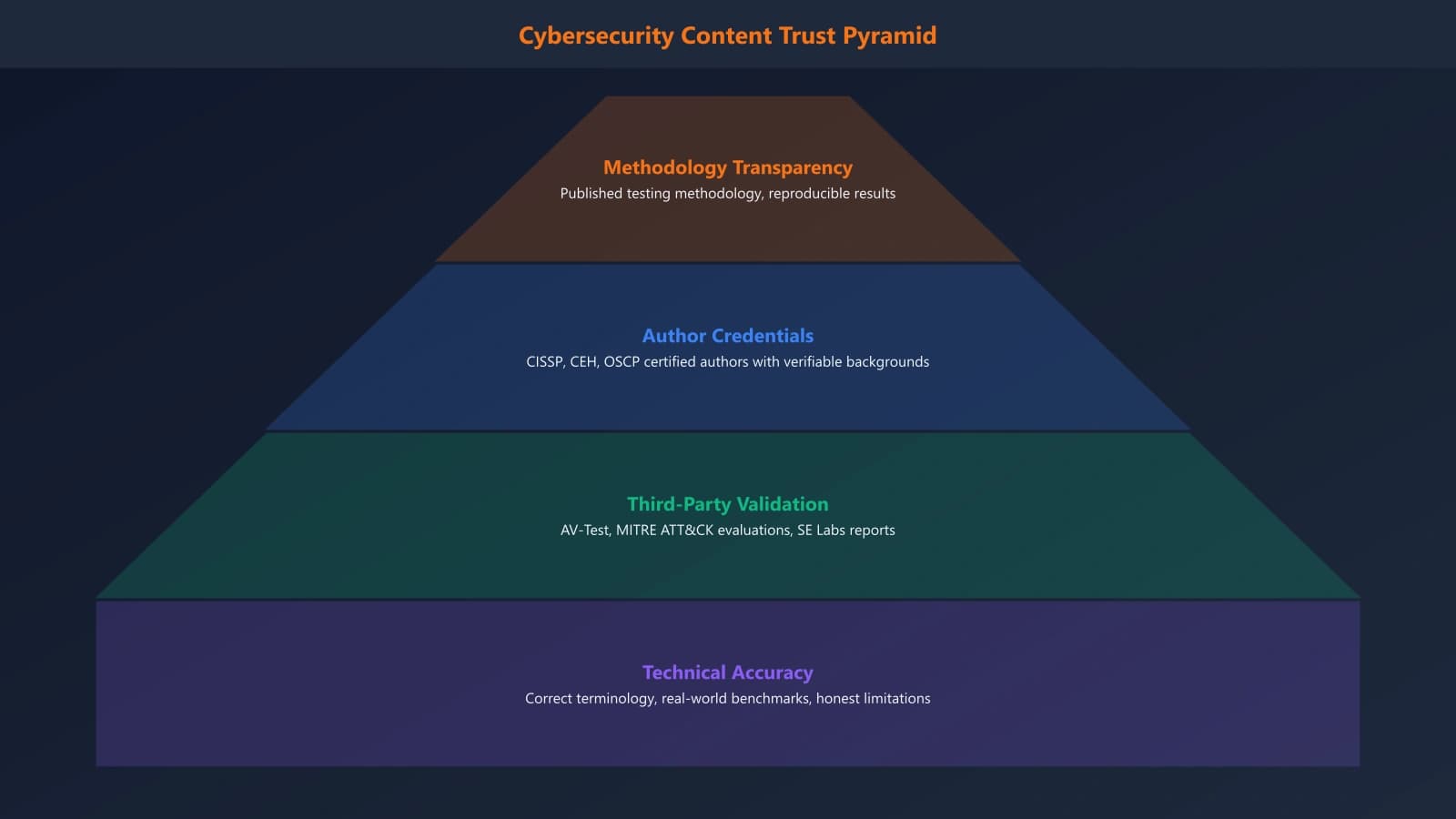 Trust pyramid for cybersecurity content showing layers: technical accuracy at base, third-party validation, author credentials, methodology transparency at top