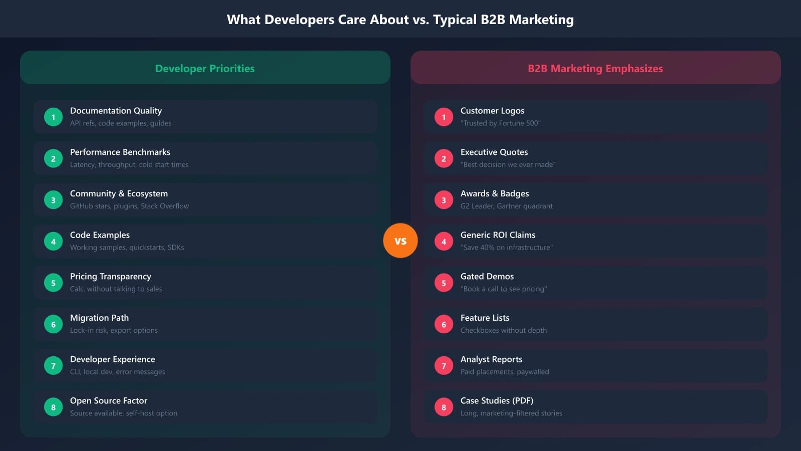 Comparison chart showing what developers care about (documentation, performance, code examples, community) versus what typical B2B marketing emphasizes (logos, awards, executive quotes)