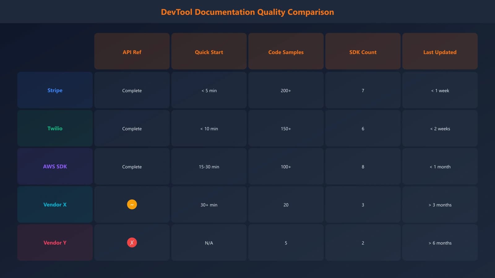 Table comparing documentation attributes across tools: API reference completeness, getting started guides, code examples, SDK availability, and last update date