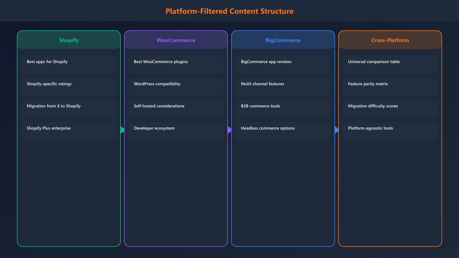 Diagram showing platform-filtered content structure with Shopify, WooCommerce, and BigCommerce tabs leading to platform-specific recommendations