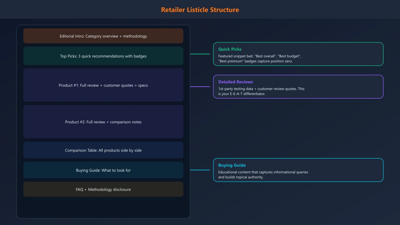 Diagram showing retailer listicle structure: editorial intro, top picks section, detailed product coverage with customer reviews, comparison section, and buying guide