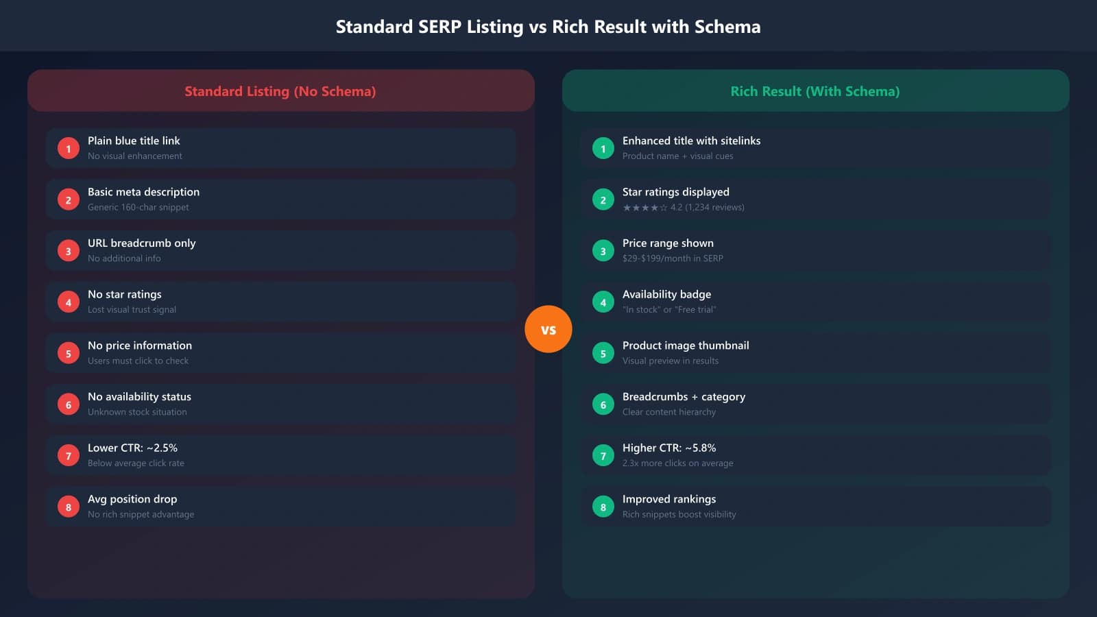 Side-by-side SERP comparison showing standard listing vs rich result with stars, price, and availability from proper schema
