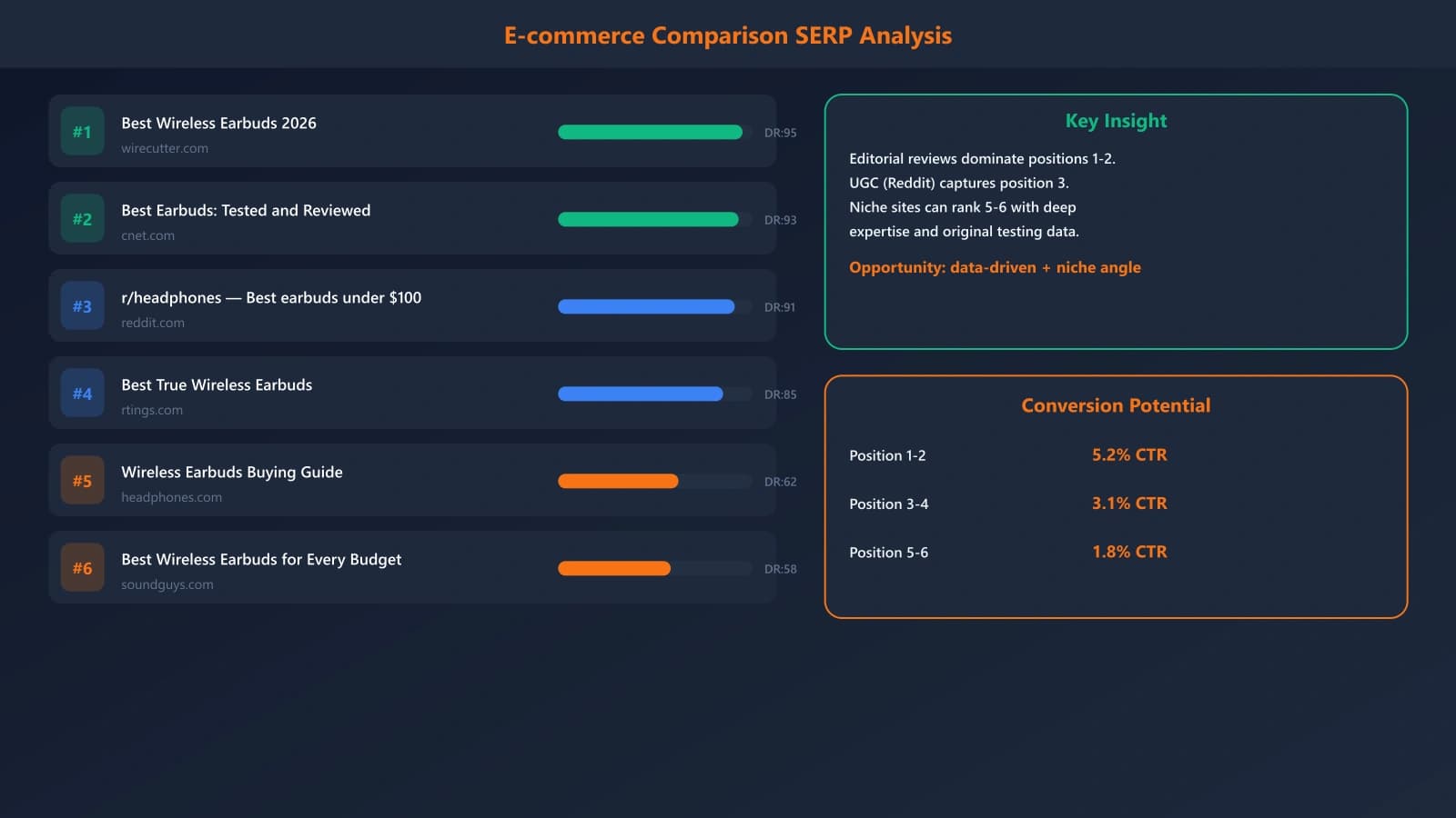 SERP analysis showing typical results for e-commerce comparison query: Wirecutter at position 1, CNET at 2, Reddit at 3, retailer buying guide at 4, with traffic and conversion potential indicators for each
