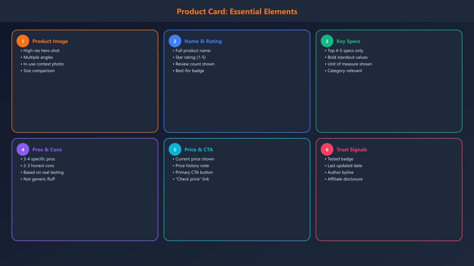 Annotated product card showing all essential elements: product image, name, price, rating, key specs, best-for callout, pros and cons, and CTA button with design specifications for each