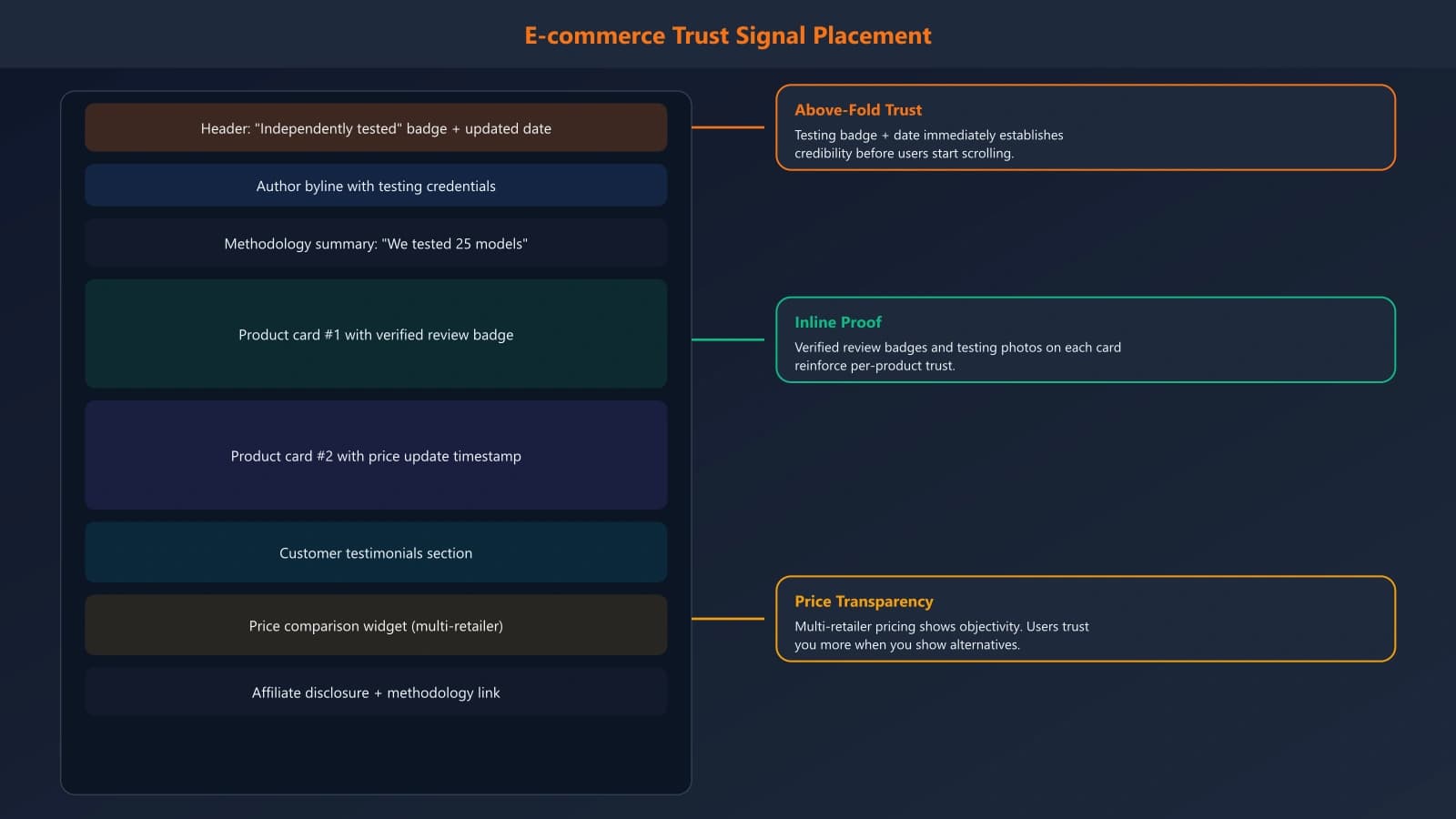 E-commerce comparison page layout showing strategic placement of trust signals: verified review badges on product cards, testing methodology in sidebar, price update timestamp in header, and customer quote testimonials throughout