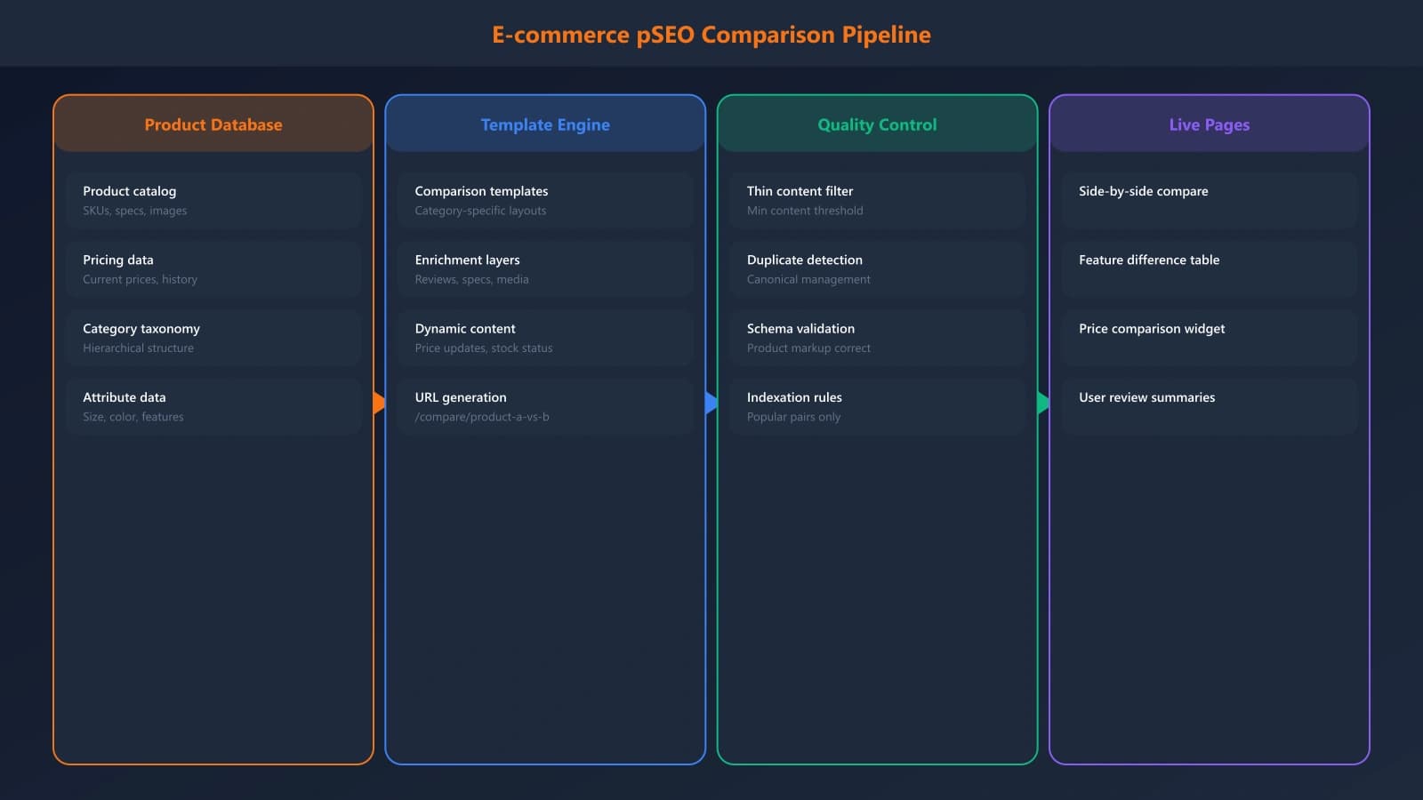 Architecture diagram showing PSEO pipeline: product database feeds into comparison template engine, which generates pages with enrichment layers, controlled by indexation rules
